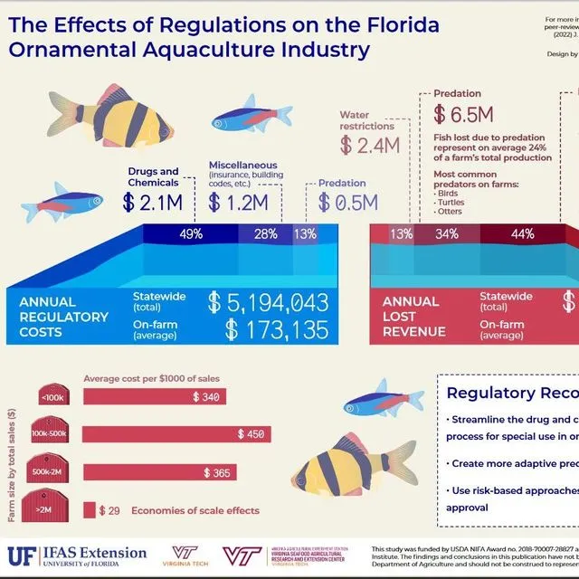 thumbnail for publication: The Effects of Regulations on the Florida Ornamental Aquaculture Industry, an Infographic